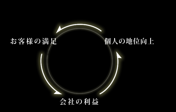 お客様の満足　個人の地位向上　会社の利益
